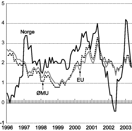 Figur 6-2 Harmonisert konsumprisindeks (HKPI) i Norge, EU-landene og euroområdet. Vekst i prosent fra samme måned året før