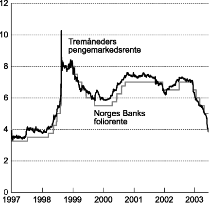 Figur 7-1 Tremåneders pengemarkedsrente og Norges Banks foliorente. Prosent.