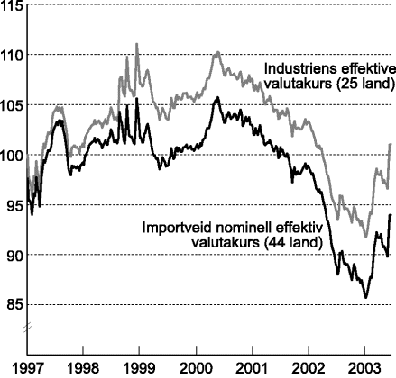 Figur 7-2 Industriens effektive valutakurs og importveid kronekurs. Ukentlige observasjoner. Fallende kurve angir sterkere kronekurs.