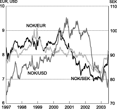 Figur 7-3 Utviklingen i norske kroner per euro og amerikansk dollar (høyre akse) og svenske kroner (venstre akse). Ukentlige observasjoner. Fallende kurve angir sterkere kronekurs
