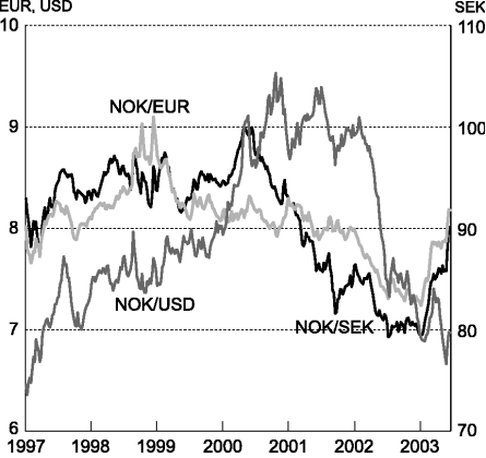 Figur 7-3 Utviklingen i norske kroner per euro og amerikansk dollar (høyre akse) og svenske kroner (venstre akse). Ukentlige observasjoner. Fallende kurve angir sterkere kronekurs