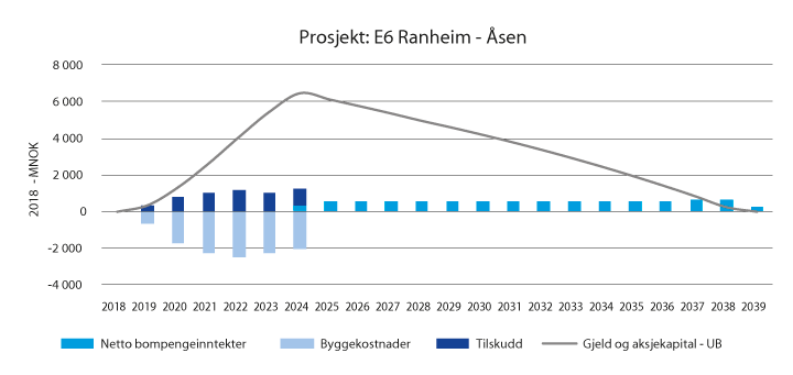Figur 6.1 Oversikt over utvikling i bompengeinntekter, byggekostnader, tilskudd fra Nye Veier og gjeld som forutsatt i finansieringsberegningene (2018-kr)

