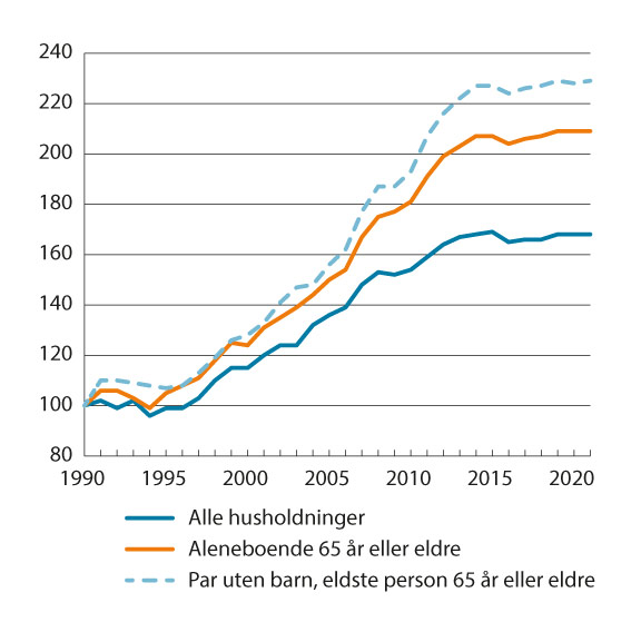 Figur 10.1 Medianinntekt etter skatt for husholdningstyper med personer 65 år eller eldre. Indeks i faste priser (1990=100). 1990–2021