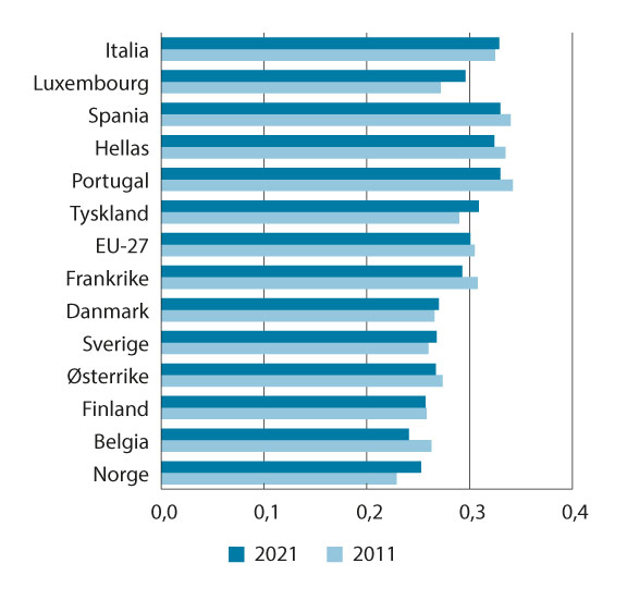 Figur 10.4 Fordelingen av husholdningenes disponible inntekt i 2011 og 2021 per forbruksenhet i EU-271 og for utvalgte land i Europa. Målt ved Gini-koeffisienten