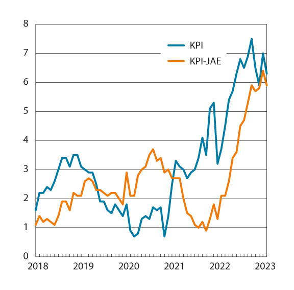 Figur 3.1 KPI og KPI-JAE. Prosentvis vekst fra samme måned året før
