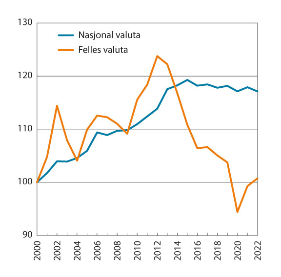 Figur 8.1 Relative timelønnskostnader i industrien. Norge og handelspartnerne i EU. 2000–2022. Indeks 2000=100