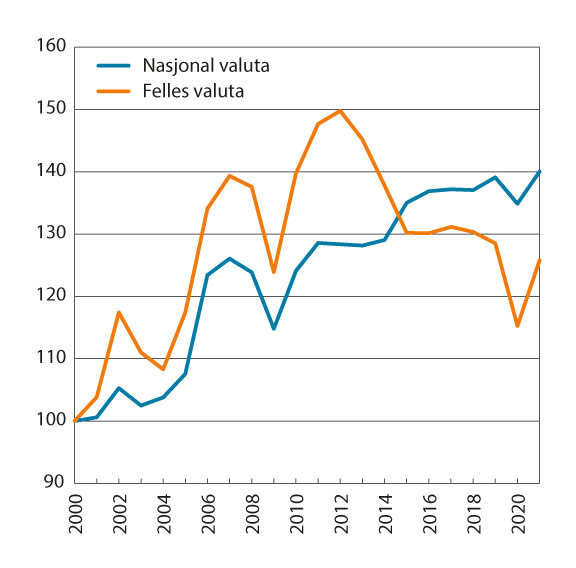 Figur 8.2 Lønnskostnader per produsert enhet i industrien i Norge relativt til handelspartnerne1. 2000–2021. Indeks 2000=100