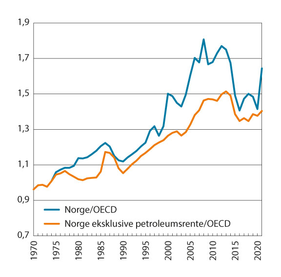 Figur 8.7 BNP per innbygger i Norge (i KKP) relativt til OECD-snittet og BNP i Norge eksklusive petroleumsrente (i KKP) relativt til OECD-snittet. 1970–2021