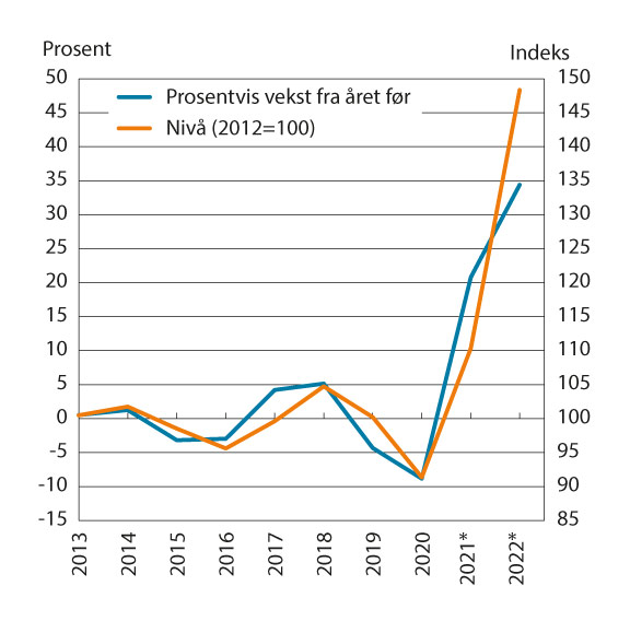 Figur 9.1 Disponibel realinntekt for Norge. Prosentvis endring fra året før og nivå (2012=100)