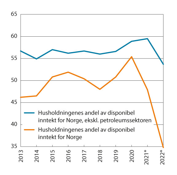 Figur 9.4 Disponibel inntekt for husholdninger. Andel av disponibel inntekt for Norge i prosent