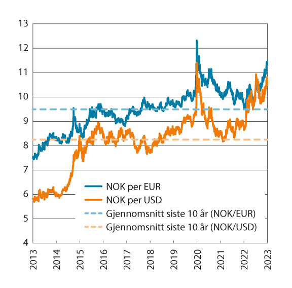 Figur 3.2 Utviklingen i norske kroner per euro og dollar. Fallende kurve angir sterkere kronekurs. Siste observasjon 22.03.2023