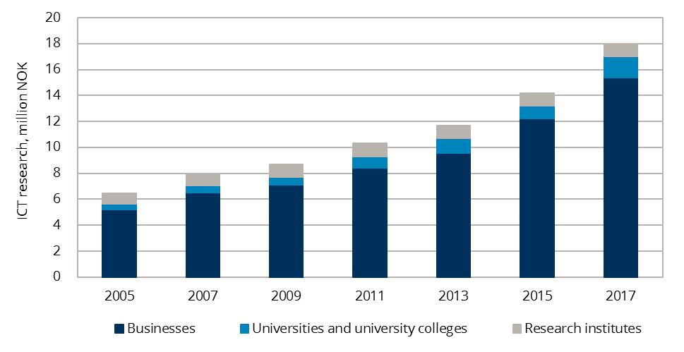 The graph shows consumption of ICT R&D for Businesses, Universities and university colleges and research institutions from 2005 to 2017. There has been a large increase during the period, in particular for businesses. In 2005 consumption for businesses was 5,2 billion, universities and UCs 0,47 billion and research institutes 0,78 billion, in total 6,45 billion NOK. In 2007 consumption for businesses was 6,53 billion, universities and UCs 0,54 billion and research institutes 0,83 billion, in total 7,9 billion NOK. In 2009 consumption for businesses was 7,13 billion, universities and UCs 0,61 billion and research institutes 0,96 billion, in total 8,69 billion NOK. In 2011 consumptions for businesses was 8,41 billion, universities and UCs 0,89 billion and research institutes 1,05 billion, in total 10,34 billion NOK. In 2013 consumption for businesses was 9,57 billion, universities and UCs 1,11 billion and research institutes 0,99 billion, in total 11,67 billion NOK. In 2015 consumption for businesses was 12,22 billion, Universities and UCs 0,97 billion and research institutes 0,99 billion, in total 14,18 billion NOK. In 2017 consumption for businesses was 15,4 billion, universities and UCs 1,63 billion and research institutes 0,96 billion, in total 17,99 billion NOK.