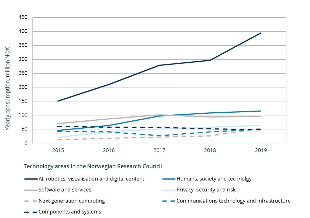 R&D expenditure for different technology areas in the Research Council of Norway. The graph shows yearly consumption for the technology areas AI, robotics, visualisation and digital content, Software and services, Privacy, security and risk, Next generation computing, Humans, society and technology, Components and systems and Communications technology and infrastructure. The graph shows that while the other areas have small variations in the period 2015 to 2019, there has been a significant increase in expenditure for AI, robotics, visualisation and digital content. The increase is from about 150 million NOK per year to about 400 million NOK in 2019. The other areas have yearly expenditures of around 100 million NOK.
