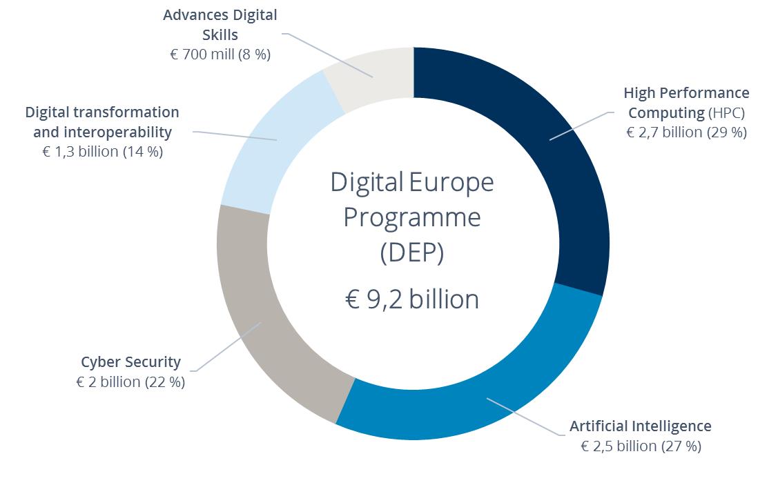 Digital Europe Programme, DEP. The figure shows the size of the proposed funding for the main areas within the Digital Europe Programme. HPC: 2,7 billion Euro. This is 29 per cent of the total. AI: 2,5 billion Euro. This is 27 per cent of the total. Cyber security: 2 billion Euro. This is 22 per cent of the total. Digital transformation and interoperability: 1,3 billion Euro. This is 14 per cent of the total. Advanced digital skills: 700 million Euro. This is 8 per cent of the total.
