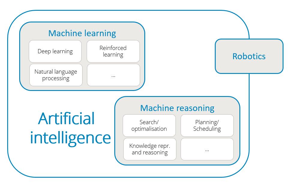 Simplified overview of AI's sub-disciplines. A main box named Artificial Intelligence. This conatins two smaller boxes: Machine learning and Machine reasoning. A smaller box, Robotics, is partially within the AI box and partially on the outside.. The box Machine learning contains deep learning, reinforced learning, natural language processing etc. The box Machine reasoning contains Search/optimalisation, Planning(scheduling and Knowledge representation and reasoning etc.