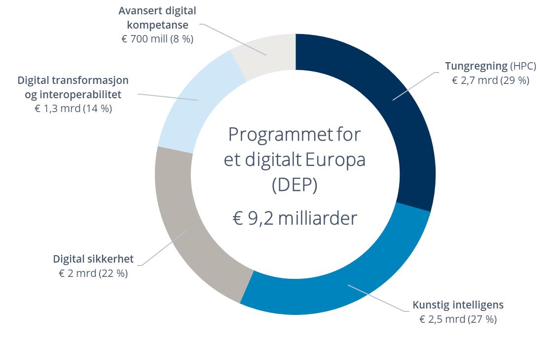 Figuren viser størrelsen på de foreslåtte bevilgningene tilde ulike områdene i Programmet for et digitalt Europa. Tungregning: 2,7 milliarder euro. Dette utgjør 29 prosent av programmet. Kunstig intelligens: 2,5 milliarder euro. Dette utgjør 27 prosent av programmet. Digital sikkerhet: 2 milliarder euro. Dette utgjør 22 prosent av programmet. Digital transformasjon og interoperabilitet: 1,3 milliarder euro. Dette utgjør 14 prosent av programmet. Avansert digital kompetanse: 700 millioner euro. Dette utgjør 8 prosent av programmet.