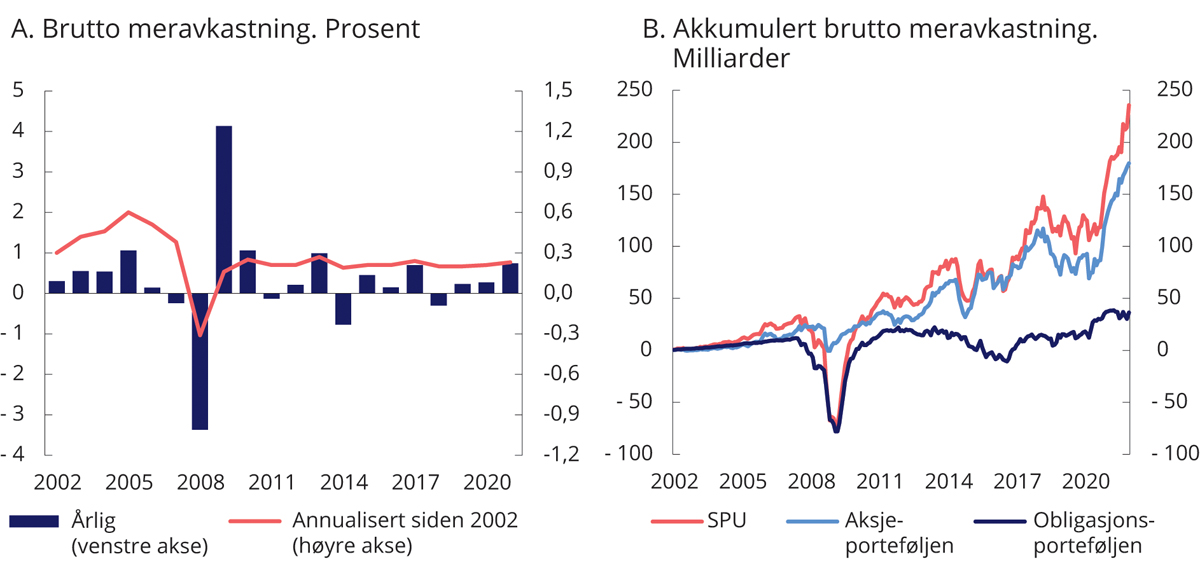 Figur 2.10 Brutto meravkastning (differanseavkastning) av Norges Banks forvaltning
