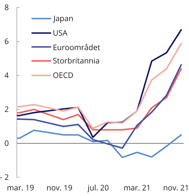 Figur 2.14 Konsumprisindekser i Japan, Storbritannia, USA, OECD og Euroområdet. Prosentvis endring frå året før
