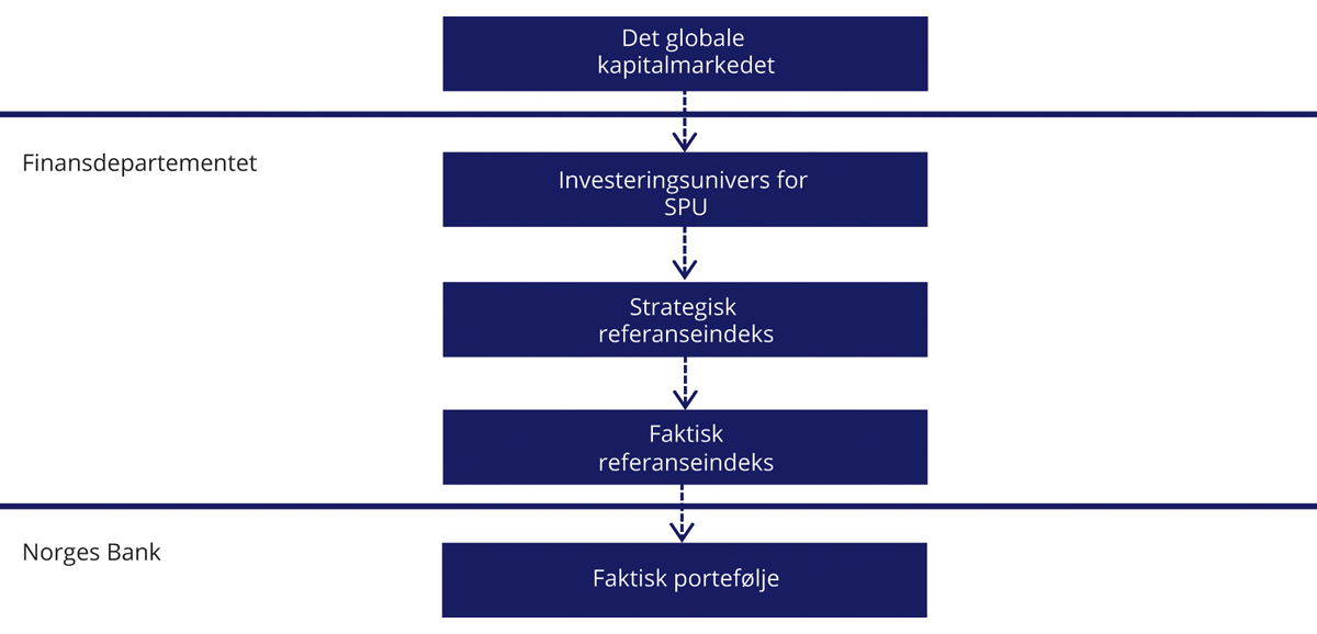 Figur 2.2 Illustrasjon av valg som tas av Finansdepartementet og av Norges Bank
