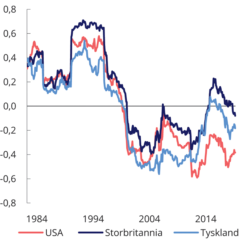 Figur 2.22 Fem års rullerende samvariasjon mellom avkastningen av aksjer og statsobligasjoner i USA, Storbritannia og Tyskland 
