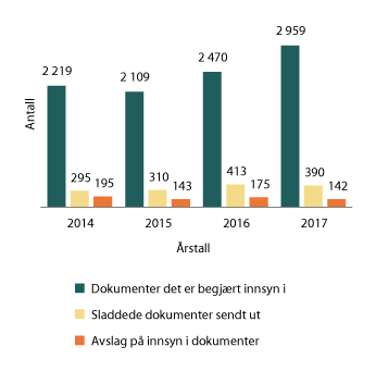 Figur 1.10 Tall fra elektronisk postjournal (OEP)
