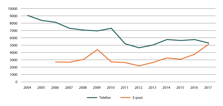 Figur 1.12 Telefon og e-post over tid
