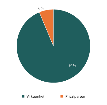 Figur 1.14 Henvendelser om fordningen fordelt på virksomhet og privatpersoner