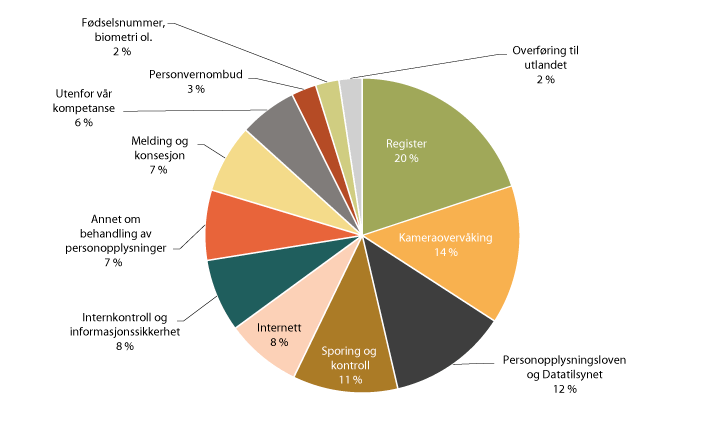 Figur 1.15 Tema for henvendelsene