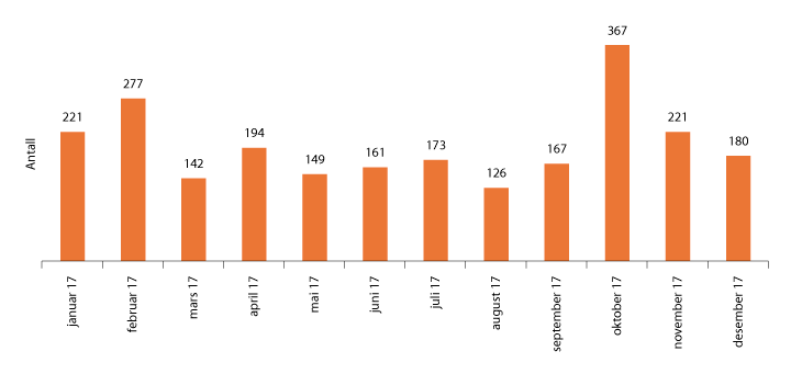 Figur 1.16 Antall nettbaserte medieoppslag med omtale av Datatatilsynet – registrert i M-Brain
