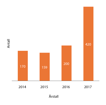 Figur 1.17 Antall holdte foredrag de siste årene