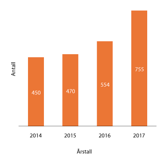 Figur 1.18 Antall virksomheter med personvernombud de siste årene