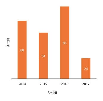Figur 1.2 Antall gjennomførte tilsyn de siste årene