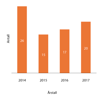 Figur 1.6 Antall saker oversendt til Personvernnemnda de siste årene
