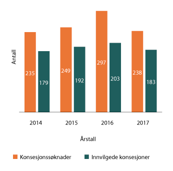 Figur 1.7 Antall konsesjonssøknader og innvilgede konsesjoner de siste årene