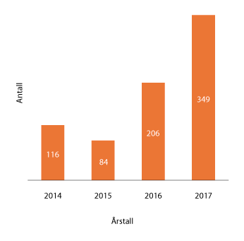 Figur 1.8 Antall registrerte avviksmeldinger de siste årene