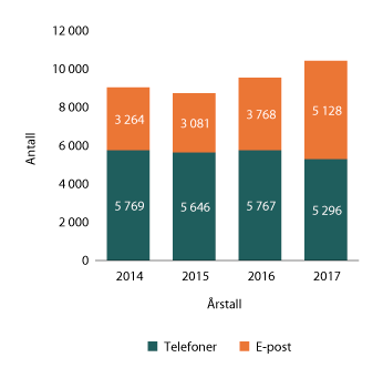 Figur 2.11 Henvendelser til veiledningstjenesten de siste årene, fordelt på telefon og e-post
