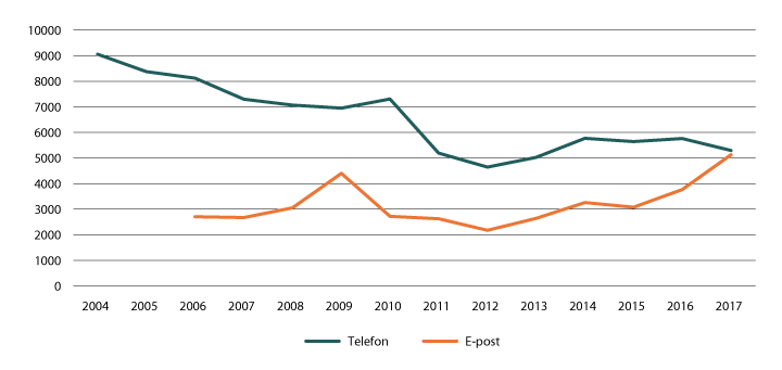 Figur 2.12 Telefon og e-post over tid