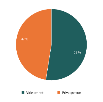Figur 2.13 Alle henvendelsene fordelt på virksomheter og privatpersoner
