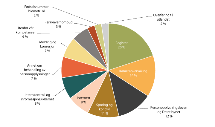 Figur 2.15 Tema for henvendelsene