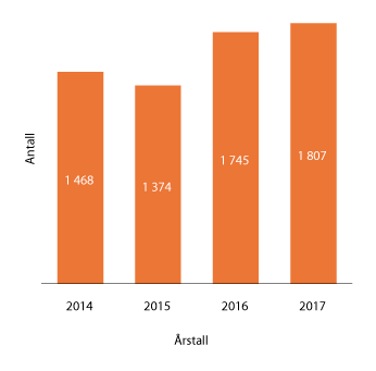 Figur 2.3 Antall nye journalførte saker de siste årene