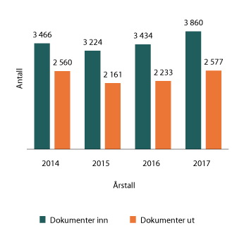 Figur 2.4 Antall journalførte dokumenter (ikke interne) de siste årene
