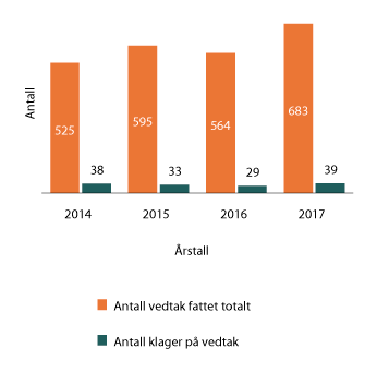 Figur 2.5 Antall vedtak fattet av Datatilsynet og antall klager mottatt de siste årene