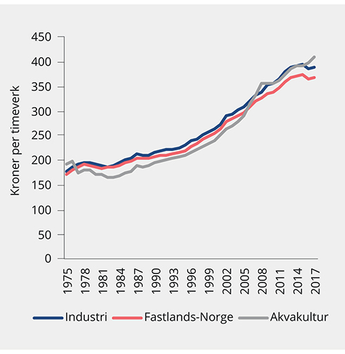 Figur 3.12 Gjennomsnittlig lønn per timeverk. 1975–2017. 2019-kroner
