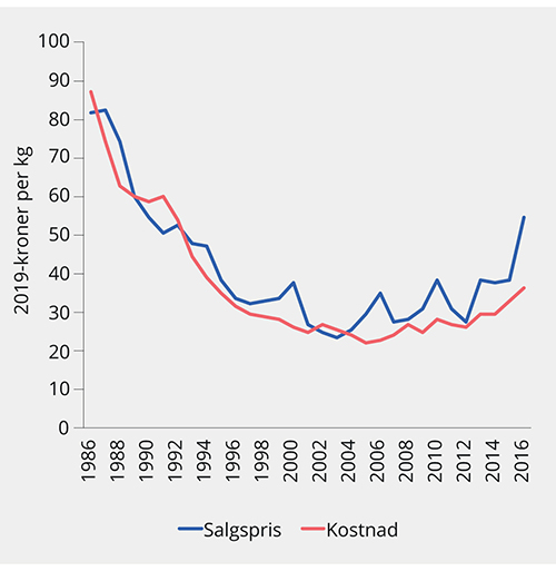 Figur 3.17 Utvikling i gjennomsnittlig salgspris og produksjonskostnad. 1986–2016. 2019-kroner per kg
