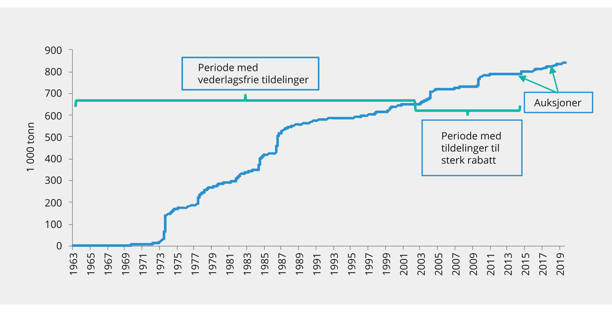 Figur 3.24 Tildeling av havbrukstillatelser over tid. Akkumulert maksimalt tillatt biomasse. 1963–2019. 1 000 tonn1
