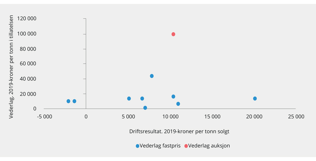 Figur 3.25 Driftsresultat i havbruk og vederlag for tillatelser. 2002–2016. 2019-kroner per tonn
