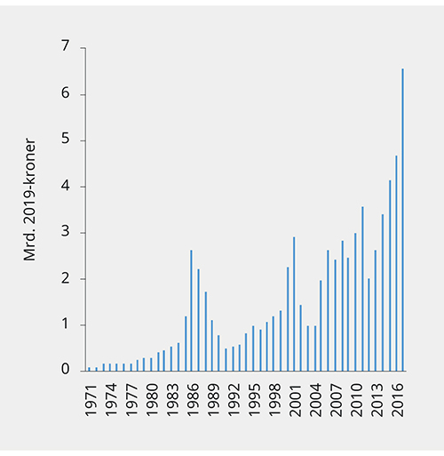 Figur 3.3 Bruttoinvesteringer i akvakultur. 1971–2017. Mrd. 2019-kroner
