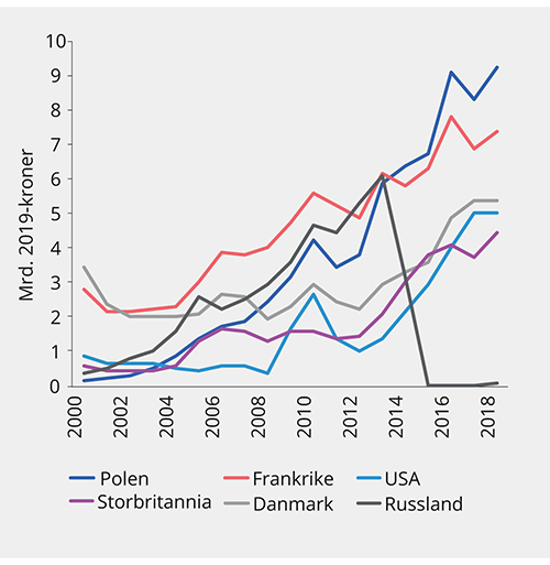 Figur 3.8 Verdi av lakseeksport til de viktigste markedene. 2000–2018. Mrd. 2019-kroner
