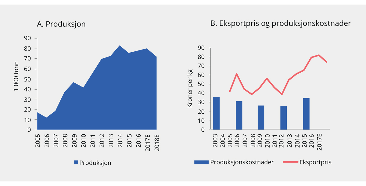 Figur 4.5 Utvikling i produksjon, pris og kostnader i Færøyene.1 2005–2017. Produksjon i 1 000 tonn. Pris og kostnader i 2019-kroner per kg
