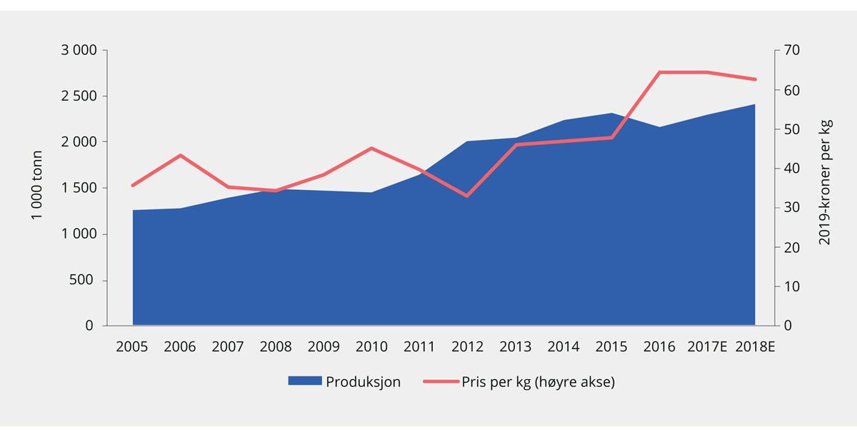 Figur 4.6 Utvikling i produksjon og pris på oppdrettet hel, usløyd laks. 2005–2018. 2019-kroner per kg

